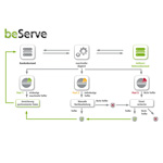 beServe sorgt für die Bereinigung, Aktualisierung und Anreicherung von Adressdaten in CURSOR-CRM. Grafik: beDirect