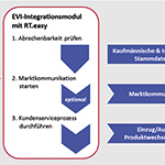 EVI Integrationsmodul Grafik 150x150