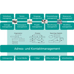 ECOPLAN CRM für Akademien sorgt für klare Strukturen und transparente Informationen. Grafik: ECOPLAN