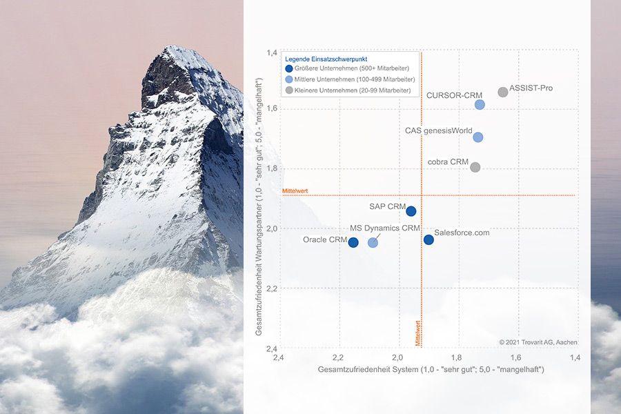 Studie CRM in der Praxis: Anwender bewerten CURSOR-CRM mit Bestnoten